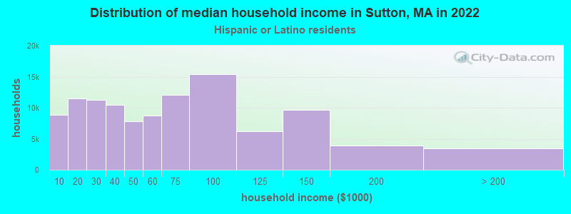 Distribution of median household income in Sutton, MA in 2022