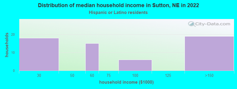 Distribution of median household income in Sutton, NE in 2022