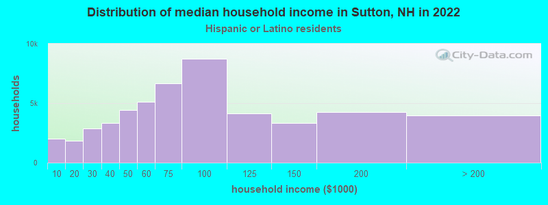 Distribution of median household income in Sutton, NH in 2022