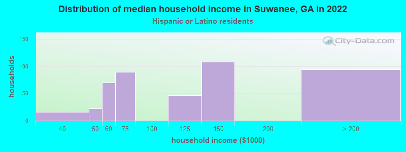 Distribution of median household income in Suwanee, GA in 2022