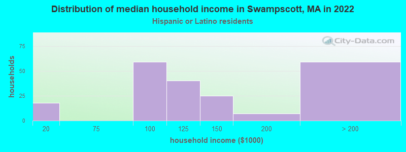 Distribution of median household income in Swampscott, MA in 2022