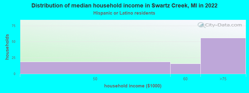 Distribution of median household income in Swartz Creek, MI in 2022