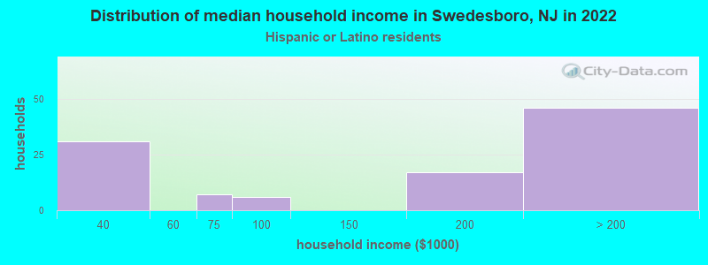 Distribution of median household income in Swedesboro, NJ in 2022