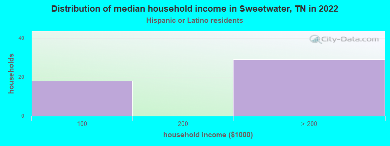 Distribution of median household income in Sweetwater, TN in 2022
