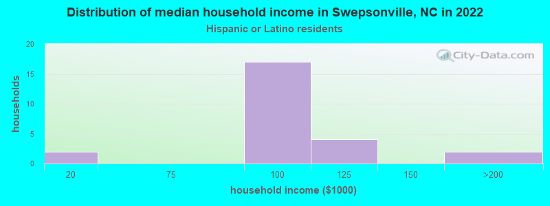 Distribution of median household income in Swepsonville, NC in 2022