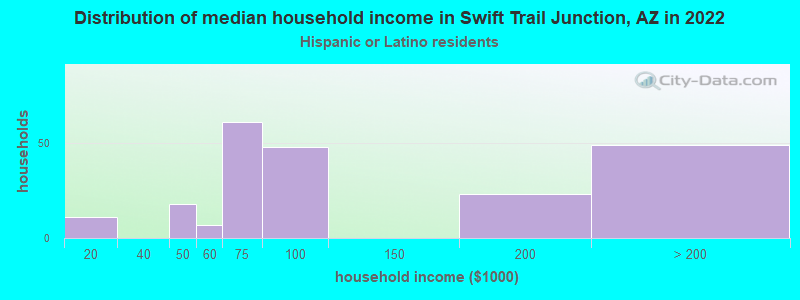 Distribution of median household income in Swift Trail Junction, AZ in 2022