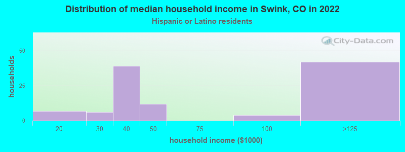 Distribution of median household income in Swink, CO in 2022