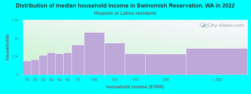 Distribution of median household income in Swinomish Reservation, WA in 2022