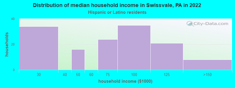 Distribution of median household income in Swissvale, PA in 2022