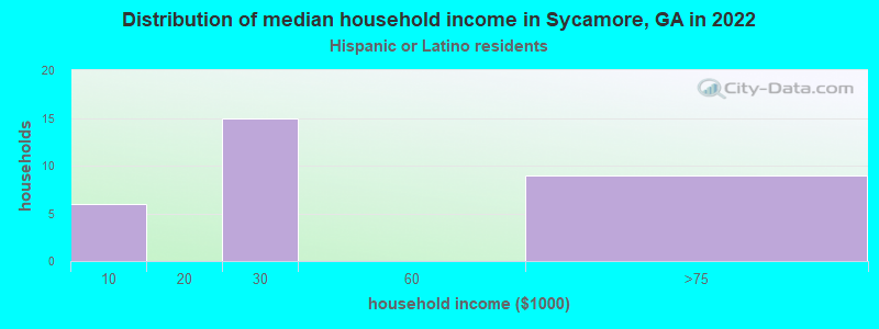Distribution of median household income in Sycamore, GA in 2022