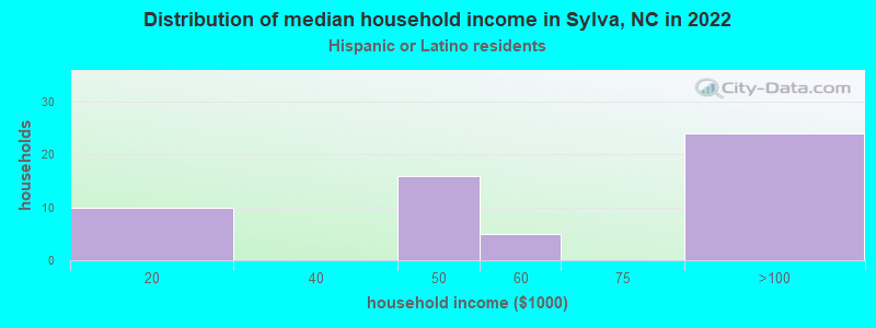 Distribution of median household income in Sylva, NC in 2022