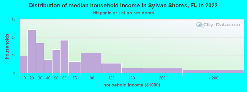 Distribution of median household income in Sylvan Shores, FL in 2022