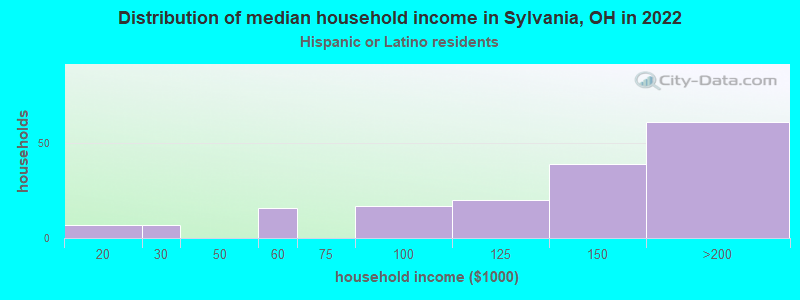 Distribution of median household income in Sylvania, OH in 2022