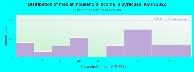 Distribution of median household income in Syracuse, KS in 2022