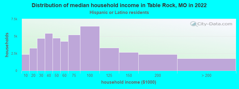 Distribution of median household income in Table Rock, MO in 2022