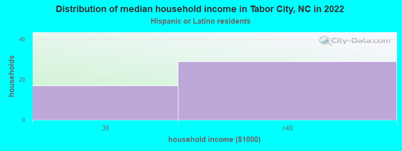 Distribution of median household income in Tabor City, NC in 2022