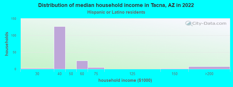 Distribution of median household income in Tacna, AZ in 2022