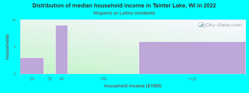 Distribution of median household income in Tainter Lake, WI in 2022