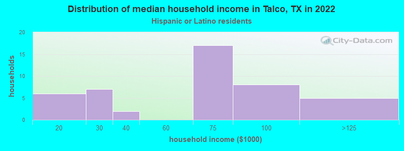 Distribution of median household income in Talco, TX in 2022