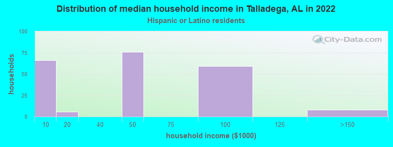 Distribution of median household income in Talladega, AL in 2022