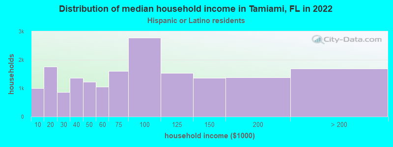 Distribution of median household income in Tamiami, FL in 2022