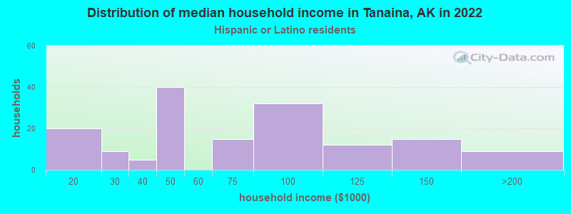 Distribution of median household income in Tanaina, AK in 2022