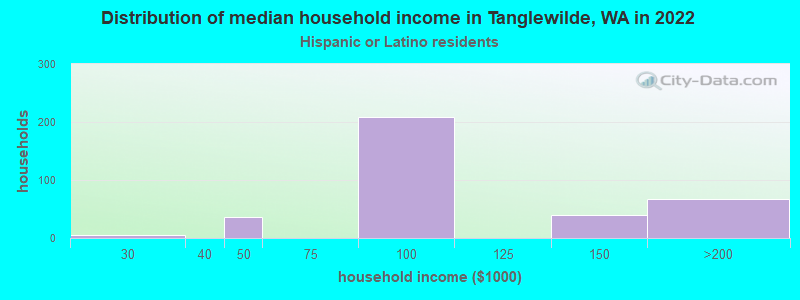 Distribution of median household income in Tanglewilde, WA in 2022