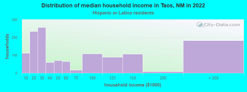 Distribution of median household income in Taos, NM in 2022
