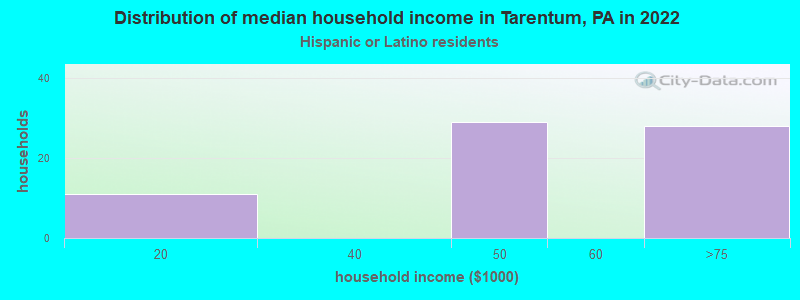 Distribution of median household income in Tarentum, PA in 2022