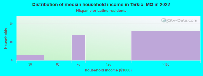 Distribution of median household income in Tarkio, MO in 2022