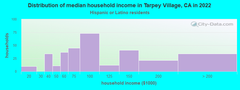 Distribution of median household income in Tarpey Village, CA in 2022