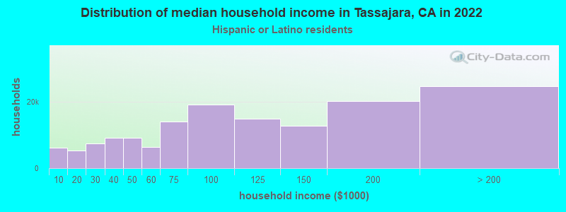 Distribution of median household income in Tassajara, CA in 2022