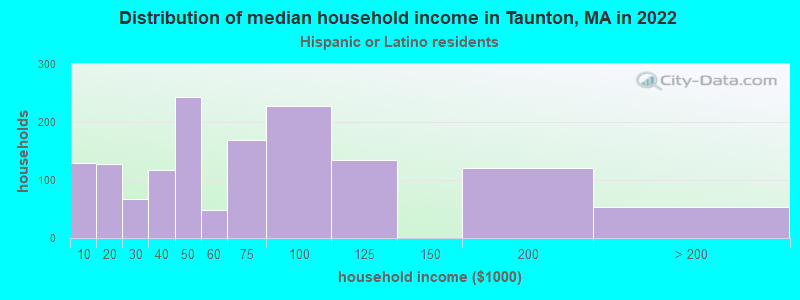 Distribution of median household income in Taunton, MA in 2022