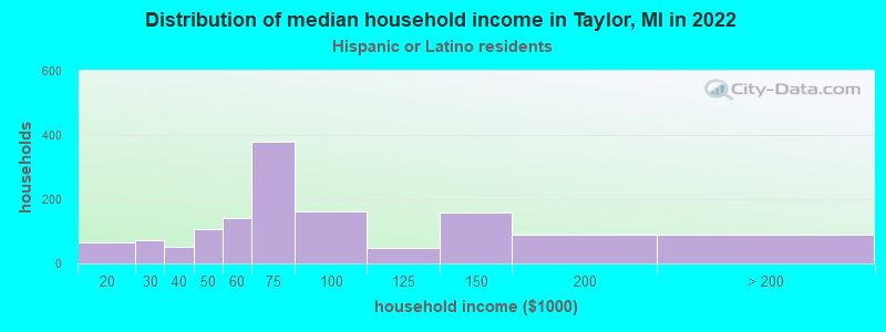 Distribution of median household income in Taylor, MI in 2022