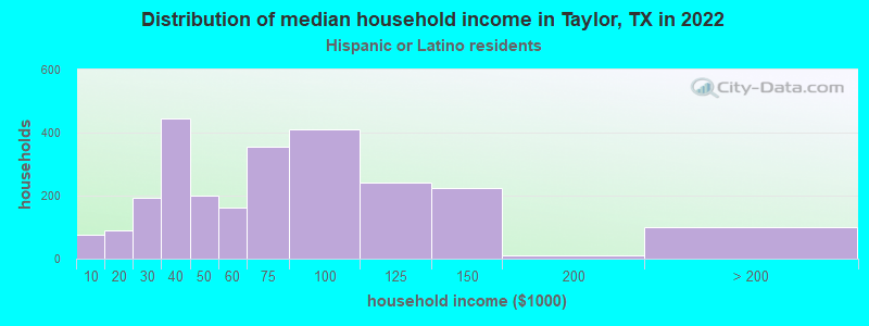 Distribution of median household income in Taylor, TX in 2022