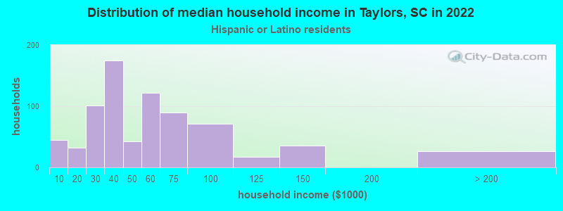 Distribution of median household income in Taylors, SC in 2022