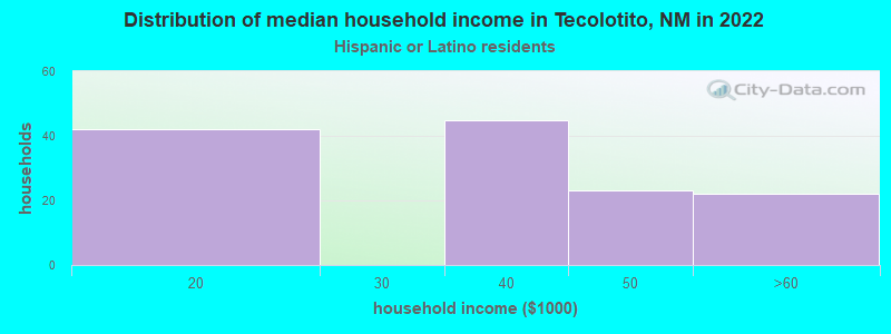 Distribution of median household income in Tecolotito, NM in 2022