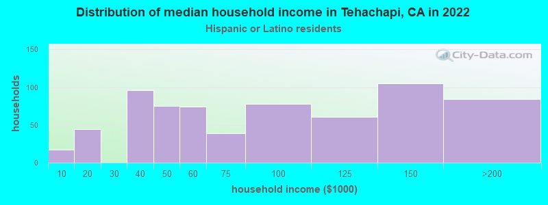 Distribution of median household income in Tehachapi, CA in 2022