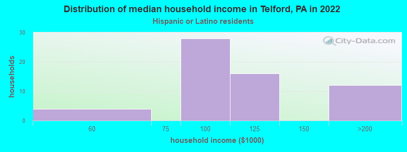 Distribution of median household income in Telford, PA in 2019