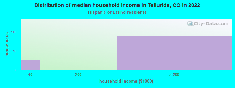 Distribution of median household income in Telluride, CO in 2022