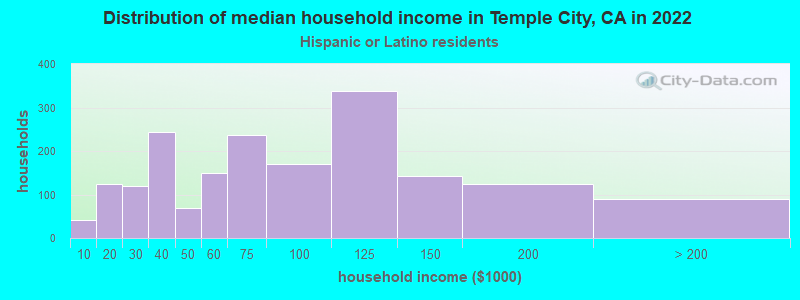 Distribution of median household income in Temple City, CA in 2022