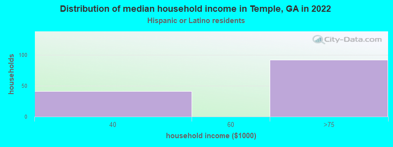 Distribution of median household income in Temple, GA in 2022