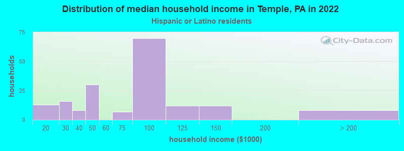 Distribution of median household income in Temple, PA in 2022