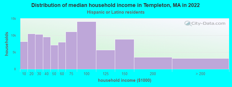 Distribution of median household income in Templeton, MA in 2022