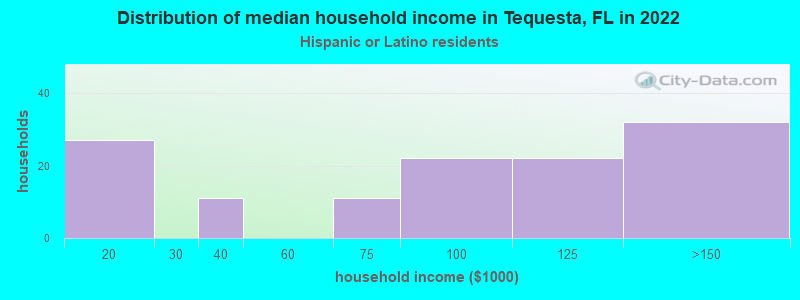 Distribution of median household income in Tequesta, FL in 2022