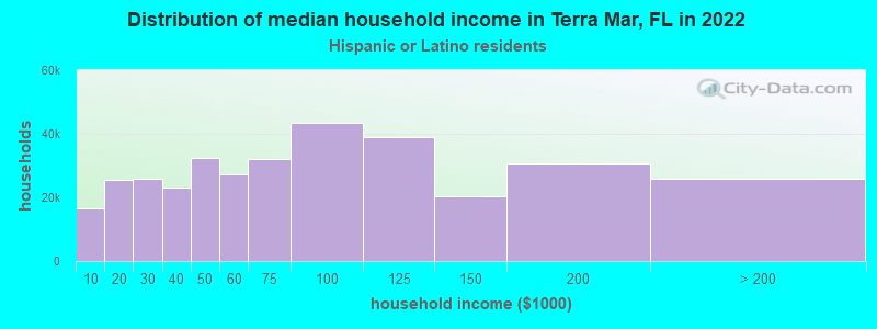 Distribution of median household income in Terra Mar, FL in 2022