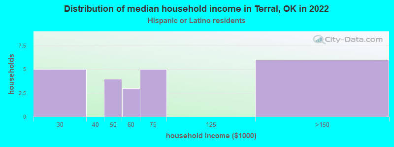 Distribution of median household income in Terral, OK in 2022