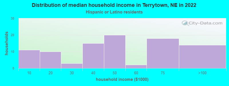 Distribution of median household income in Terrytown, NE in 2022