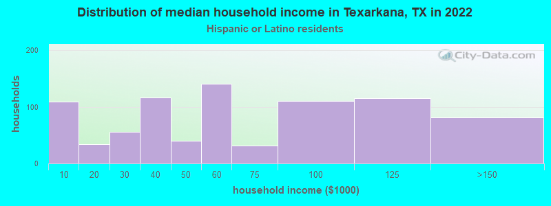 Distribution of median household income in Texarkana, TX in 2022