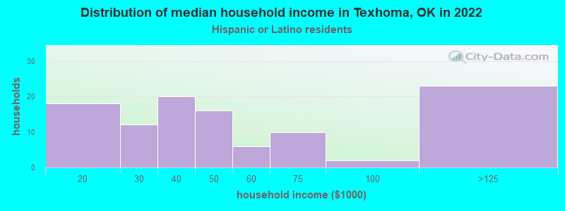 Distribution of median household income in Texhoma, OK in 2022